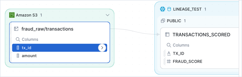 Der S3-Knoten aufgeklappt mit den Spalten tx_id und amount, verbunden mit TX_ID und FRAUD_SCORE auf der Snowflake-Tabelle.