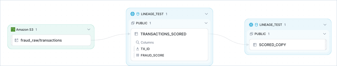 Der Snowsight-Lineage-Graph zeigt einen Amazon-S3-Knoten, der mit der Tabelle TRANSACTIONS_SCORED verbunden ist, die ihrerseits auf SCORED_COPY zeigt.